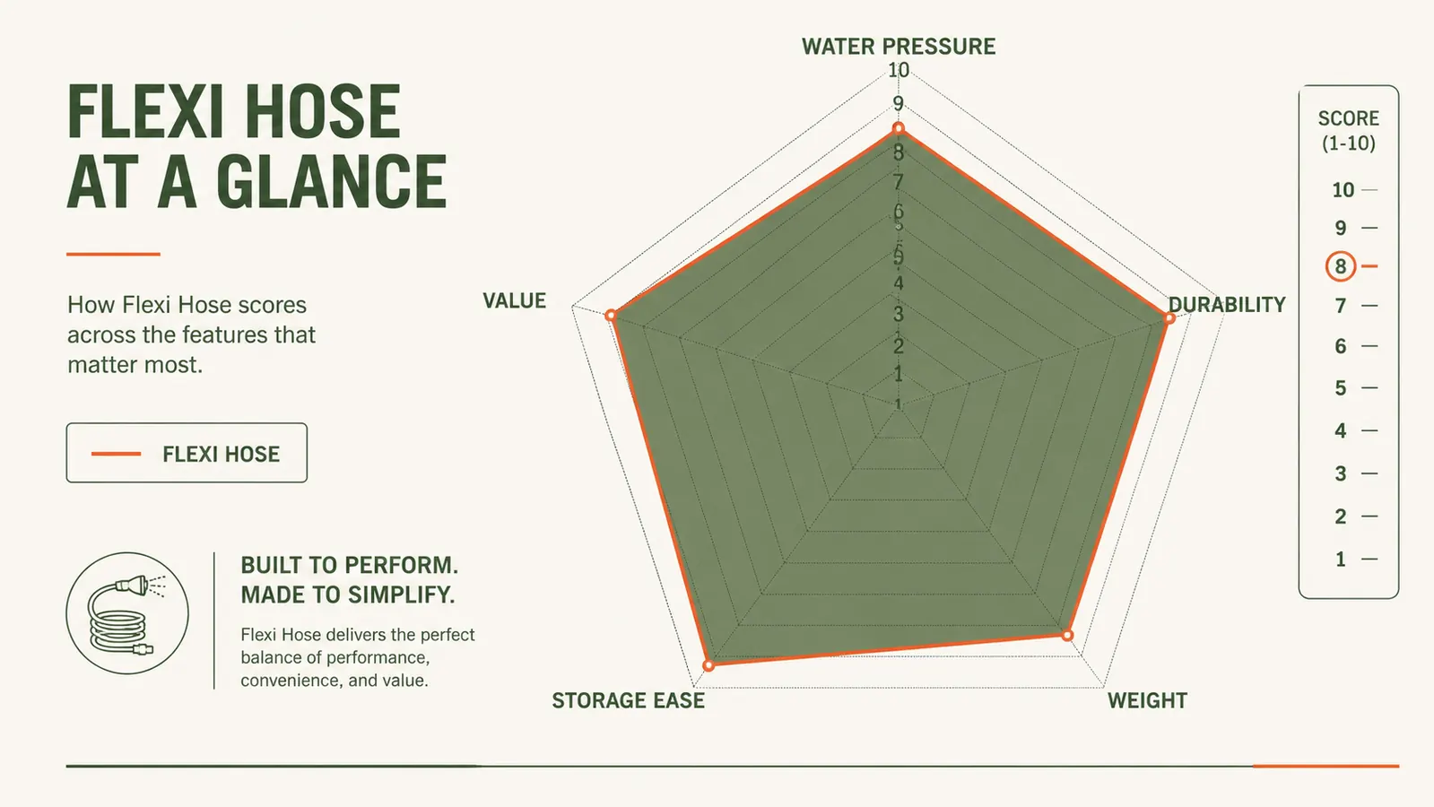 Chart comparing expandable hose flow rate at low versus high pressure showing a noticeable drop