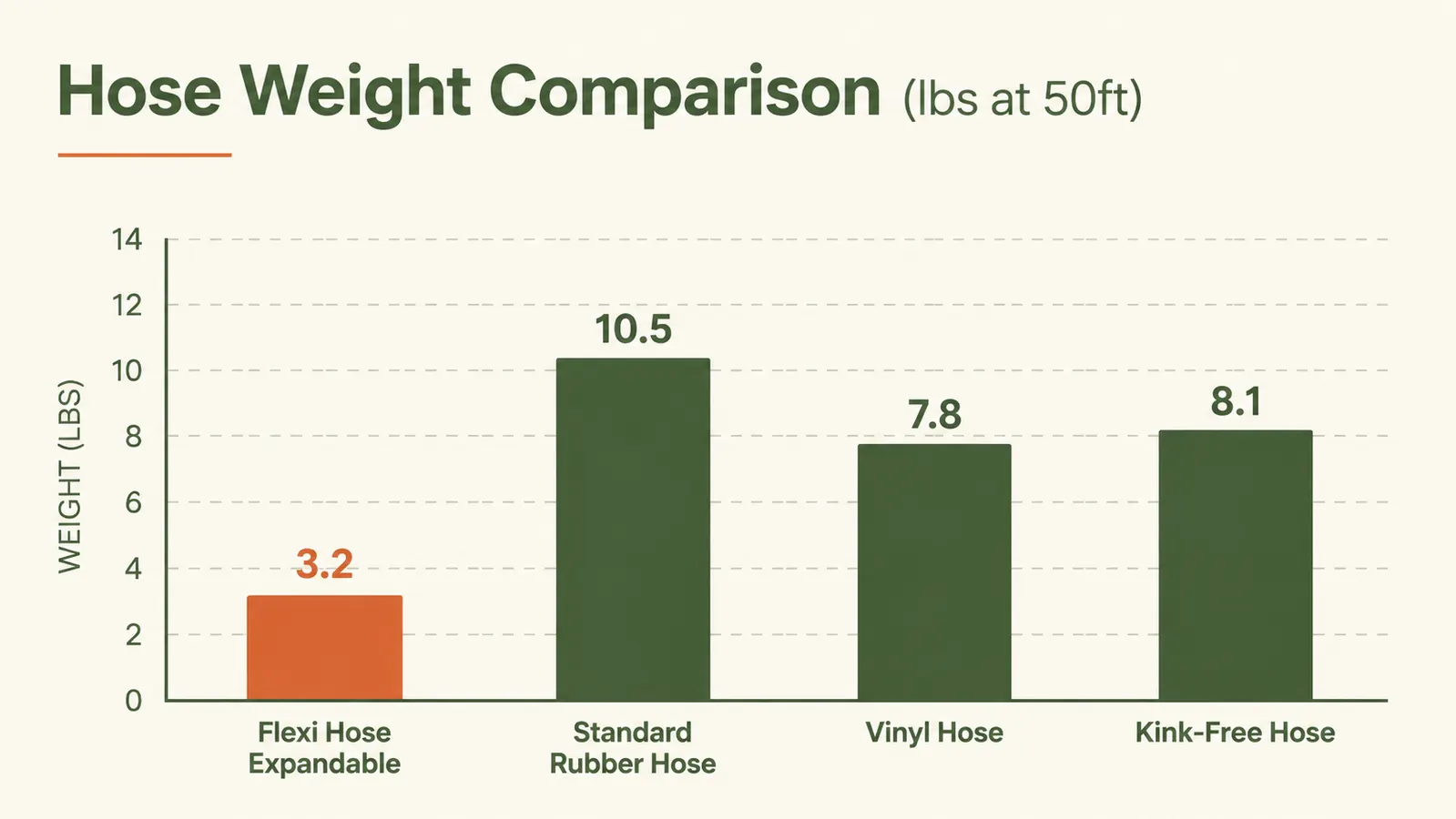 Side-by-side illustration comparing hose length: 17-foot collapsed state versus 50-foot fully expanded state