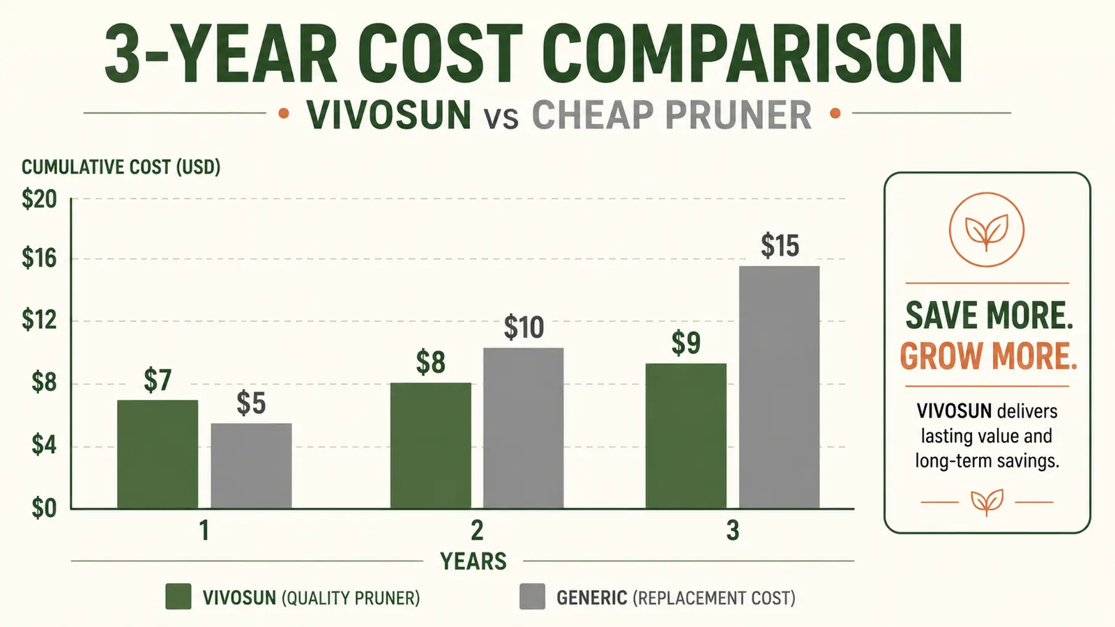 One-star versus five-star review sentiment analysis chart for budget pruning shears on Amazon