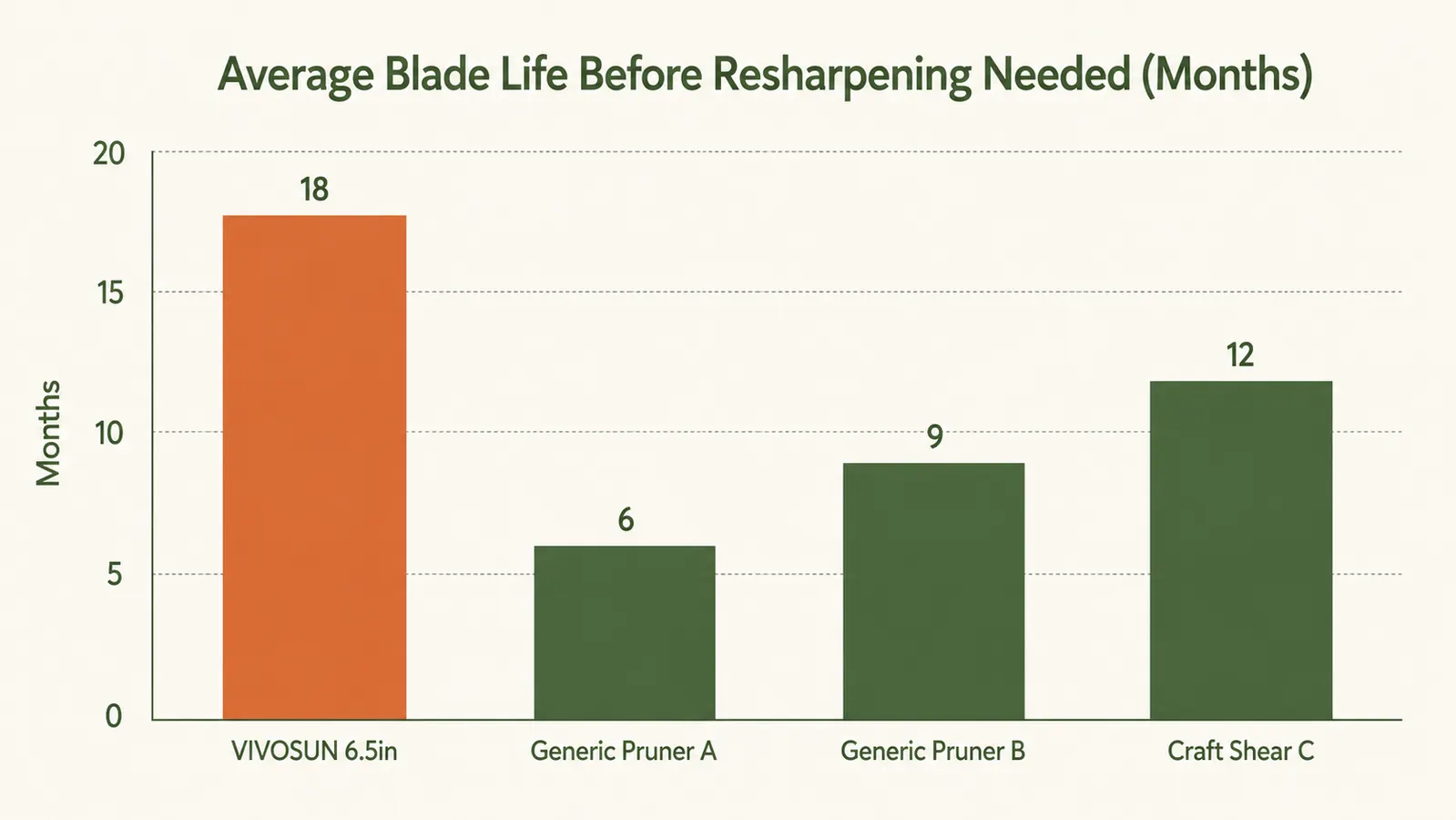 Side-by-side comparison chart of blade sharpness rating over 12 months for budget vs quality pruners
