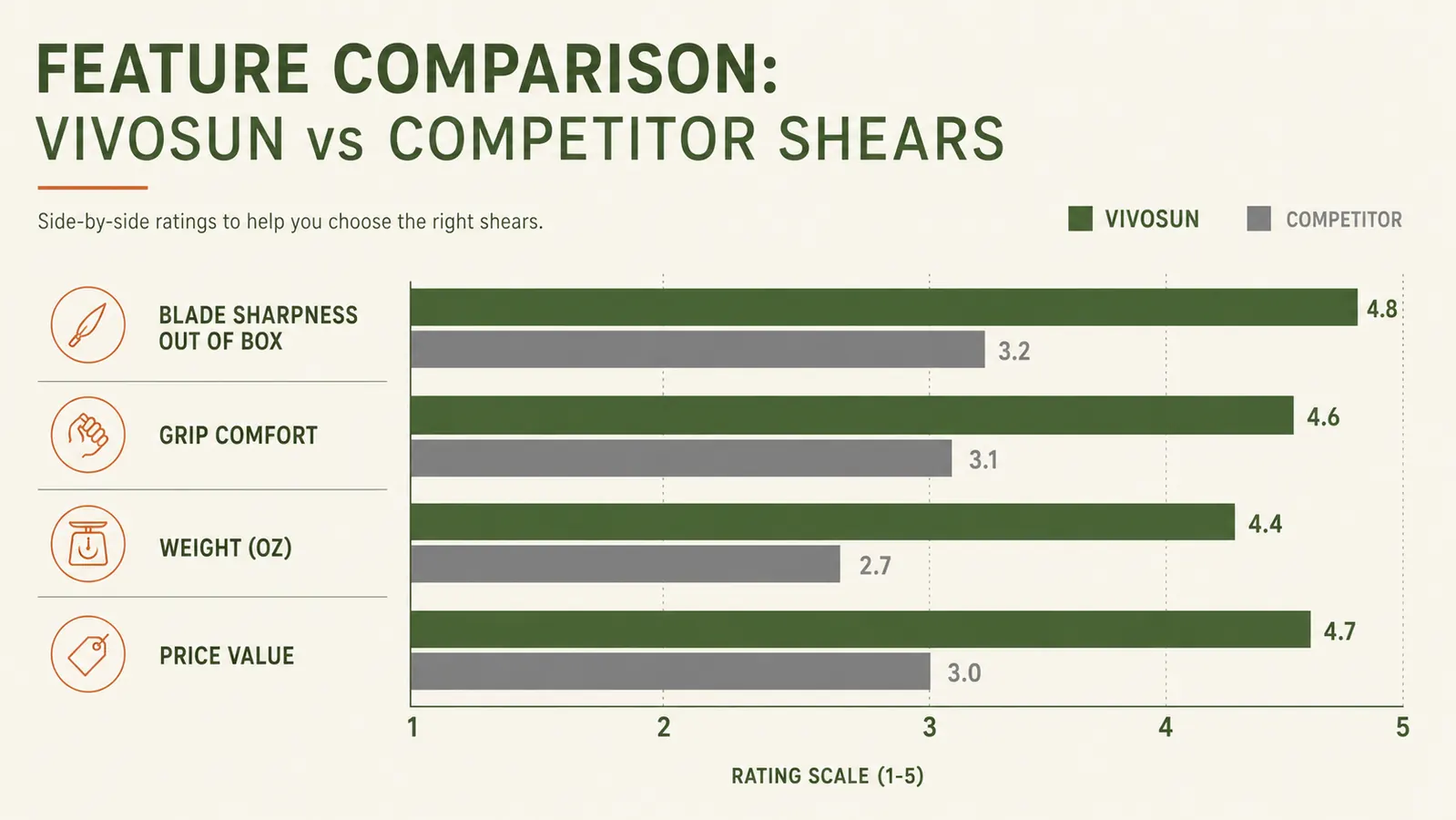 Chart comparing VIVOSUN and Fiskars bypass pruner spec scores across five categories