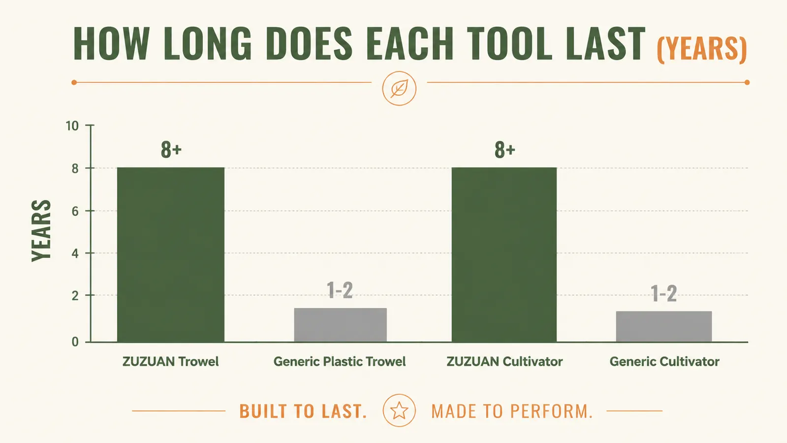 Chart comparing the ZUZUAN tool set against typical cheap painted-steel sets on five criteria including rust resistance, grip comfort, and weight