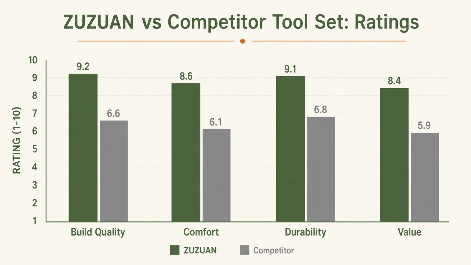 Side-by-side comparison chart of ZUZUAN vs Fiskars garden tool set specs